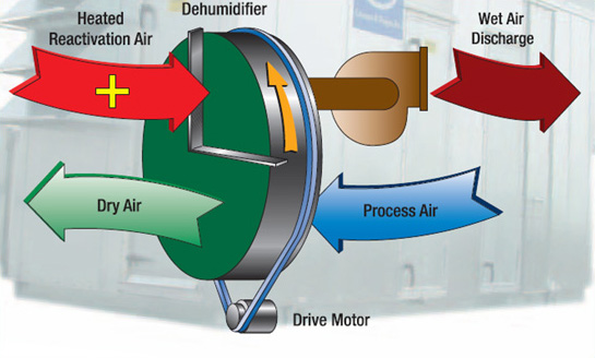 dessicant_dehumidifier